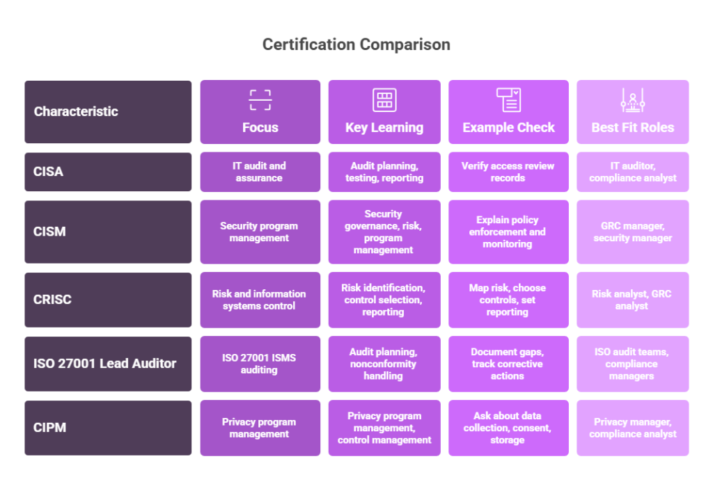 Cybersecurity Certification Exams