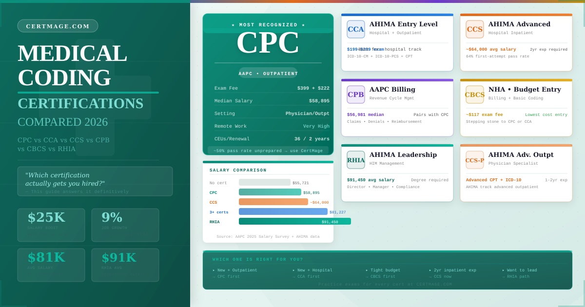 CPC vs Other Medical Coding Certifications 2026