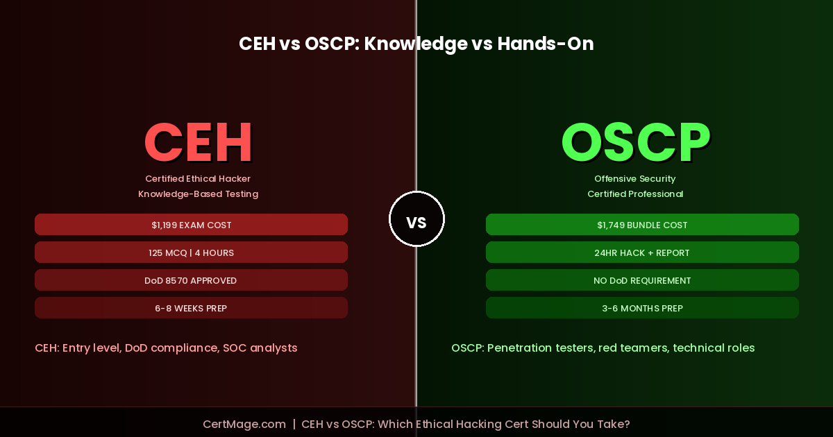 CEH vs OSCP
