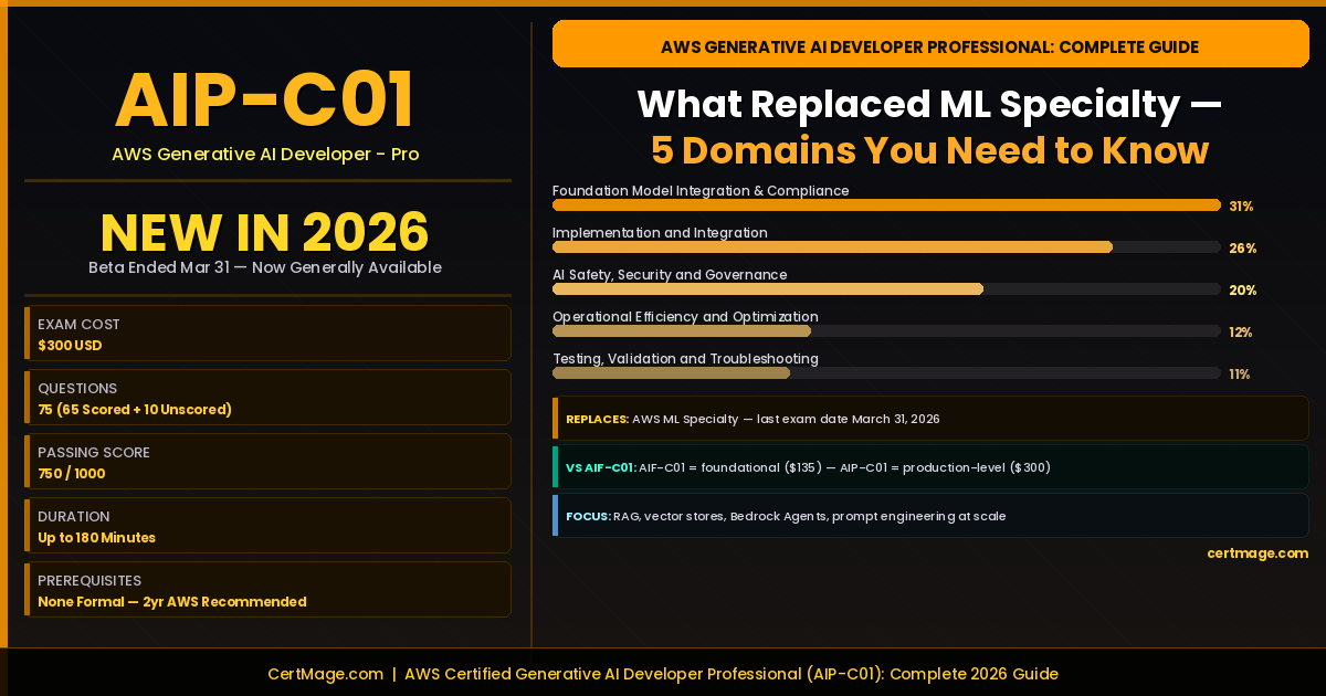 aws certified generative ai developer professional