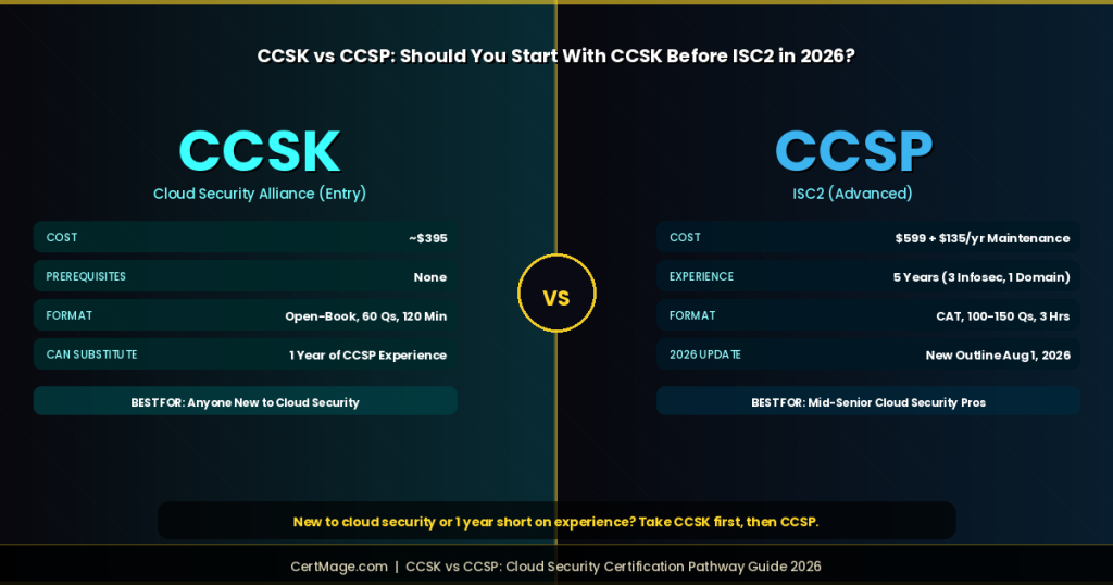 CCSK vs CCSP: Should You Start With CCSK in 2026?