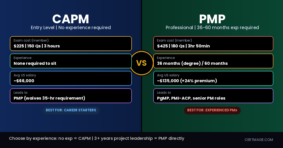 PMP vs CAPM