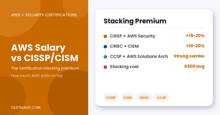 AWS Certification Salary 2026: How It Stacks Up Against CISSP, CISM, and CRISC article
