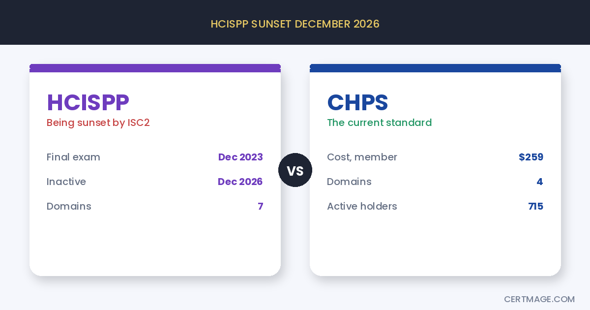 HCISPP vs CHPS