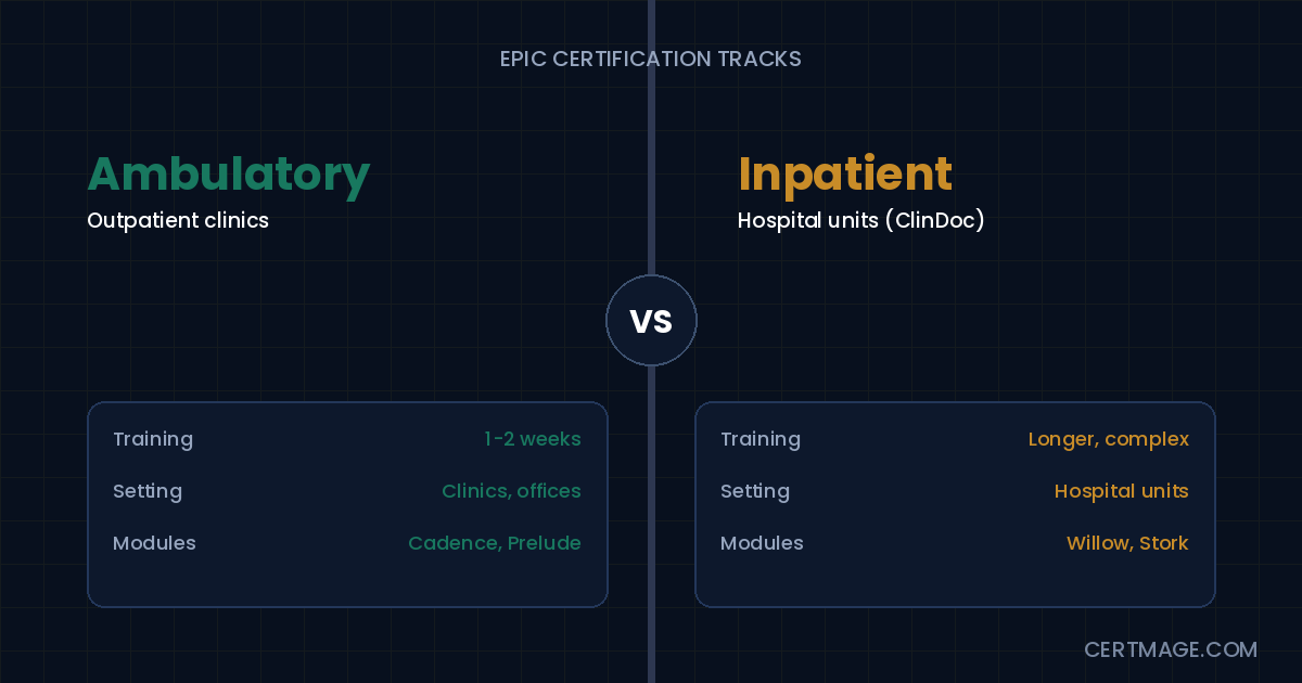 Epic Ambulatory vs Inpatient certification